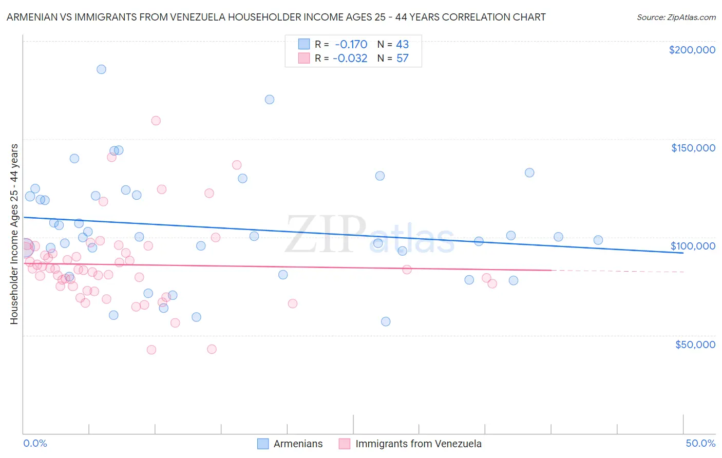 Armenian vs Immigrants from Venezuela Householder Income Ages 25 - 44 years
