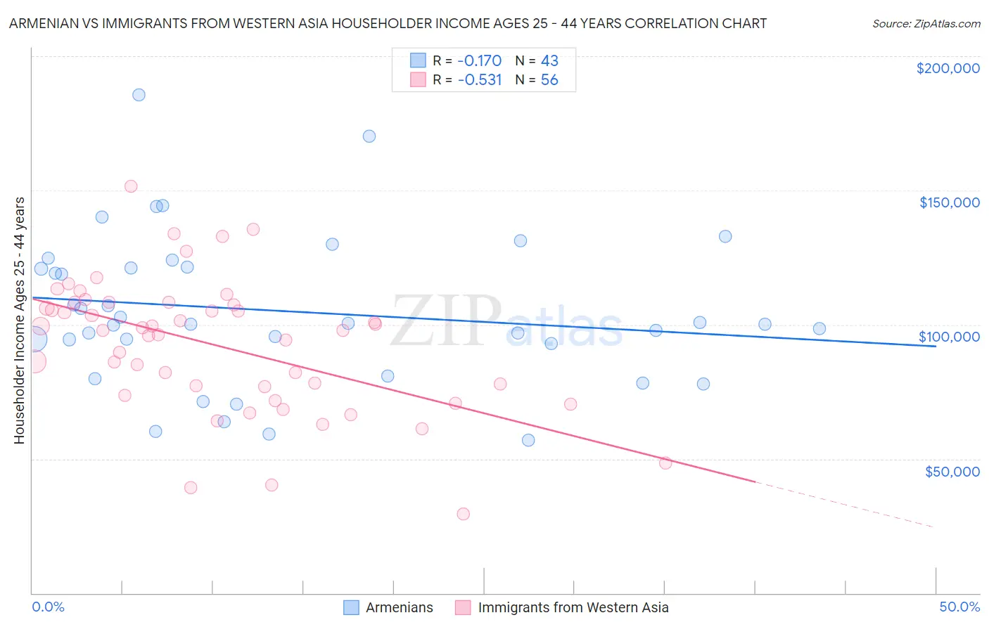 Armenian vs Immigrants from Western Asia Householder Income Ages 25 - 44 years