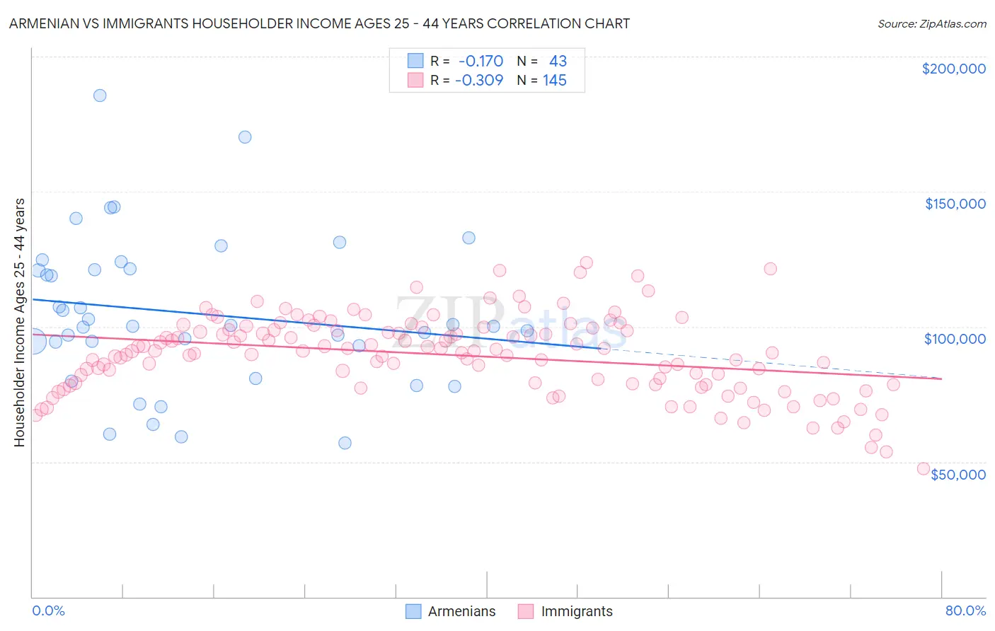 Armenian vs Immigrants Householder Income Ages 25 - 44 years
