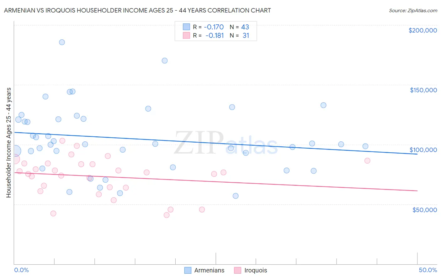 Armenian vs Iroquois Householder Income Ages 25 - 44 years