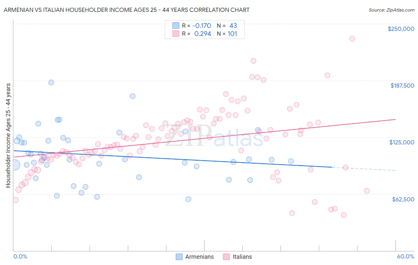 Armenian vs Italian Householder Income Ages 25 - 44 years