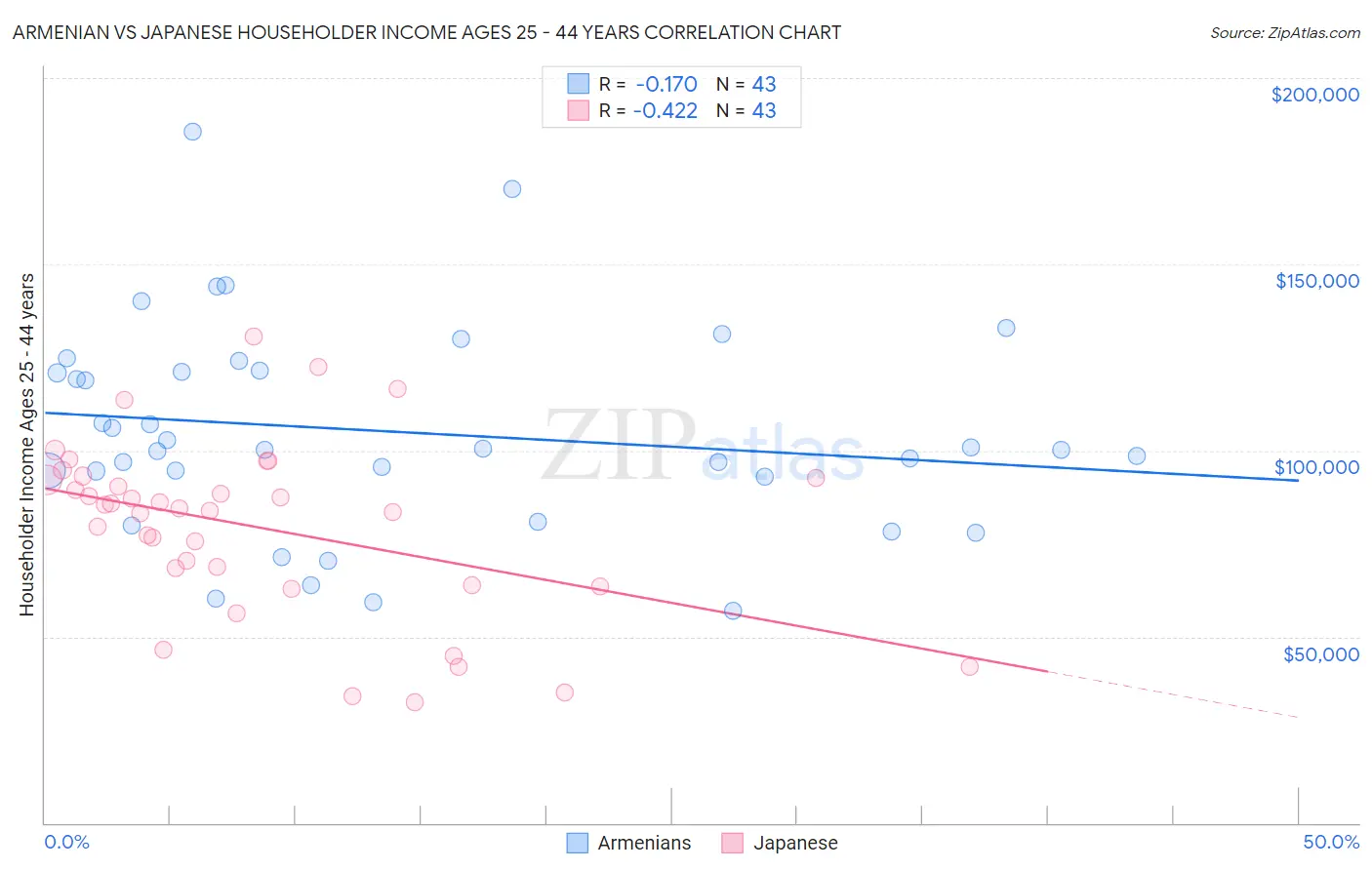 Armenian vs Japanese Householder Income Ages 25 - 44 years