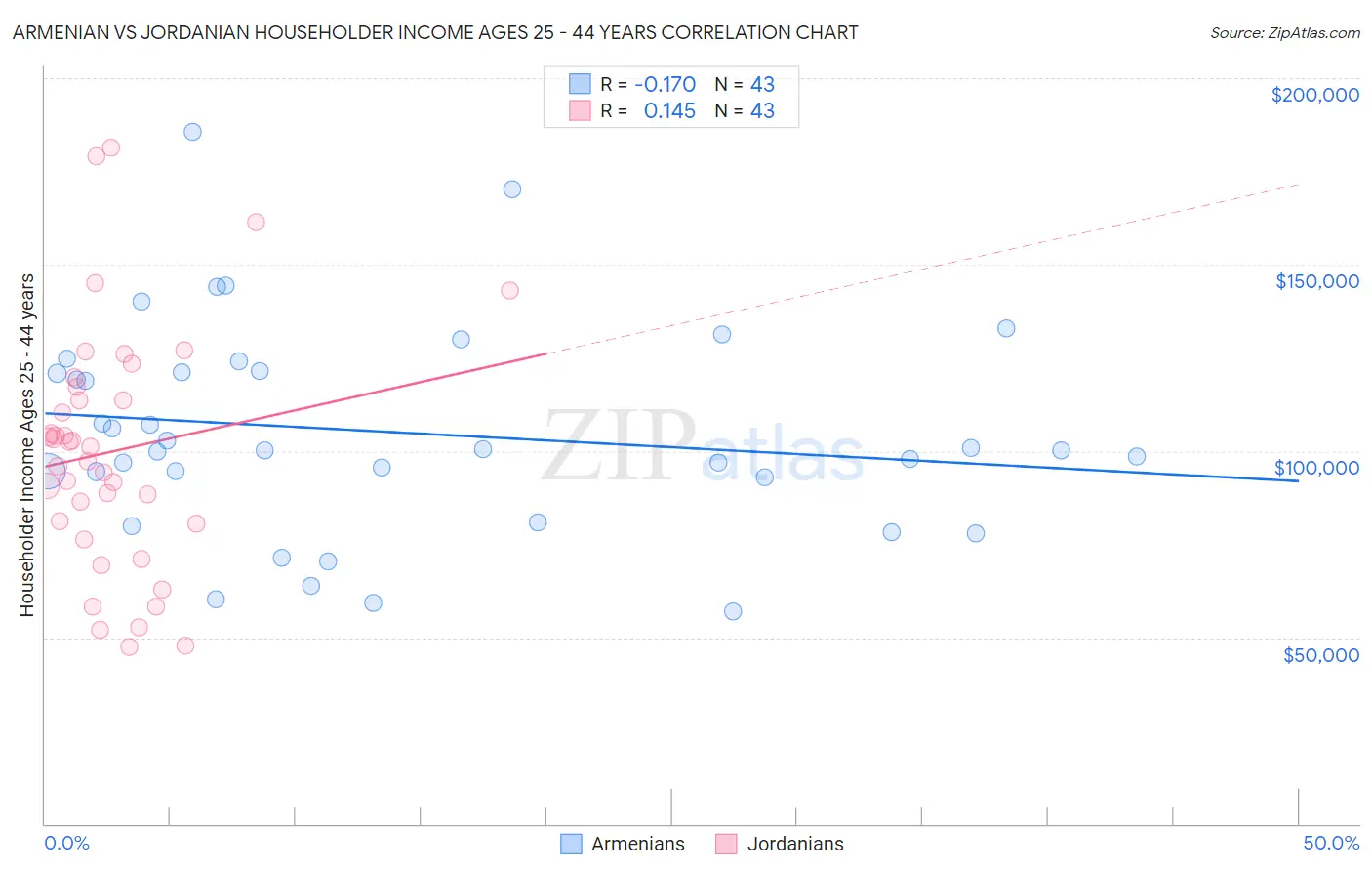 Armenian vs Jordanian Householder Income Ages 25 - 44 years