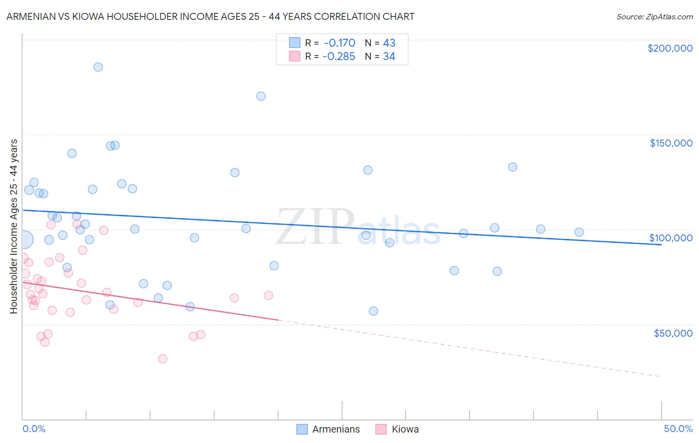 Armenian vs Kiowa Householder Income Ages 25 - 44 years