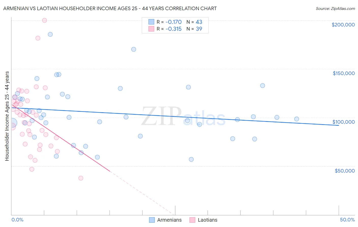 Armenian vs Laotian Householder Income Ages 25 - 44 years