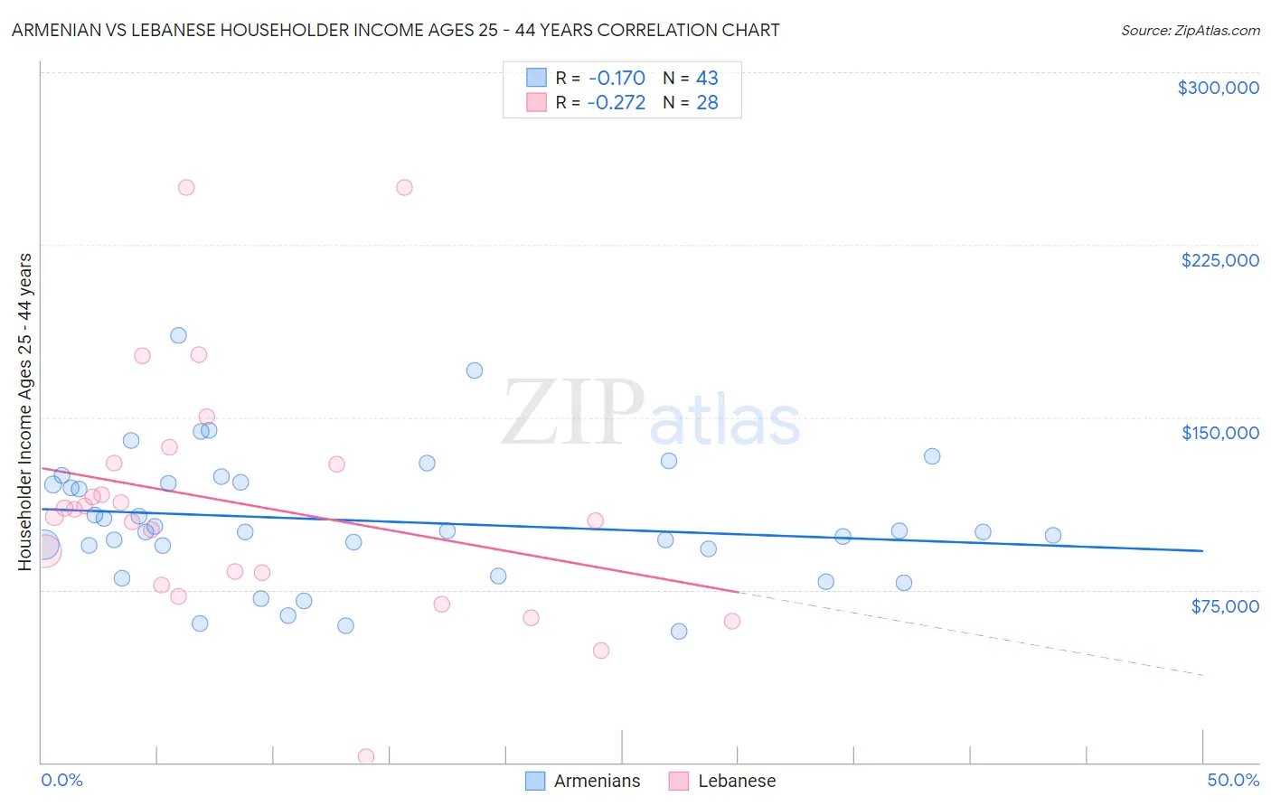Armenian vs Lebanese Householder Income Ages 25 - 44 years