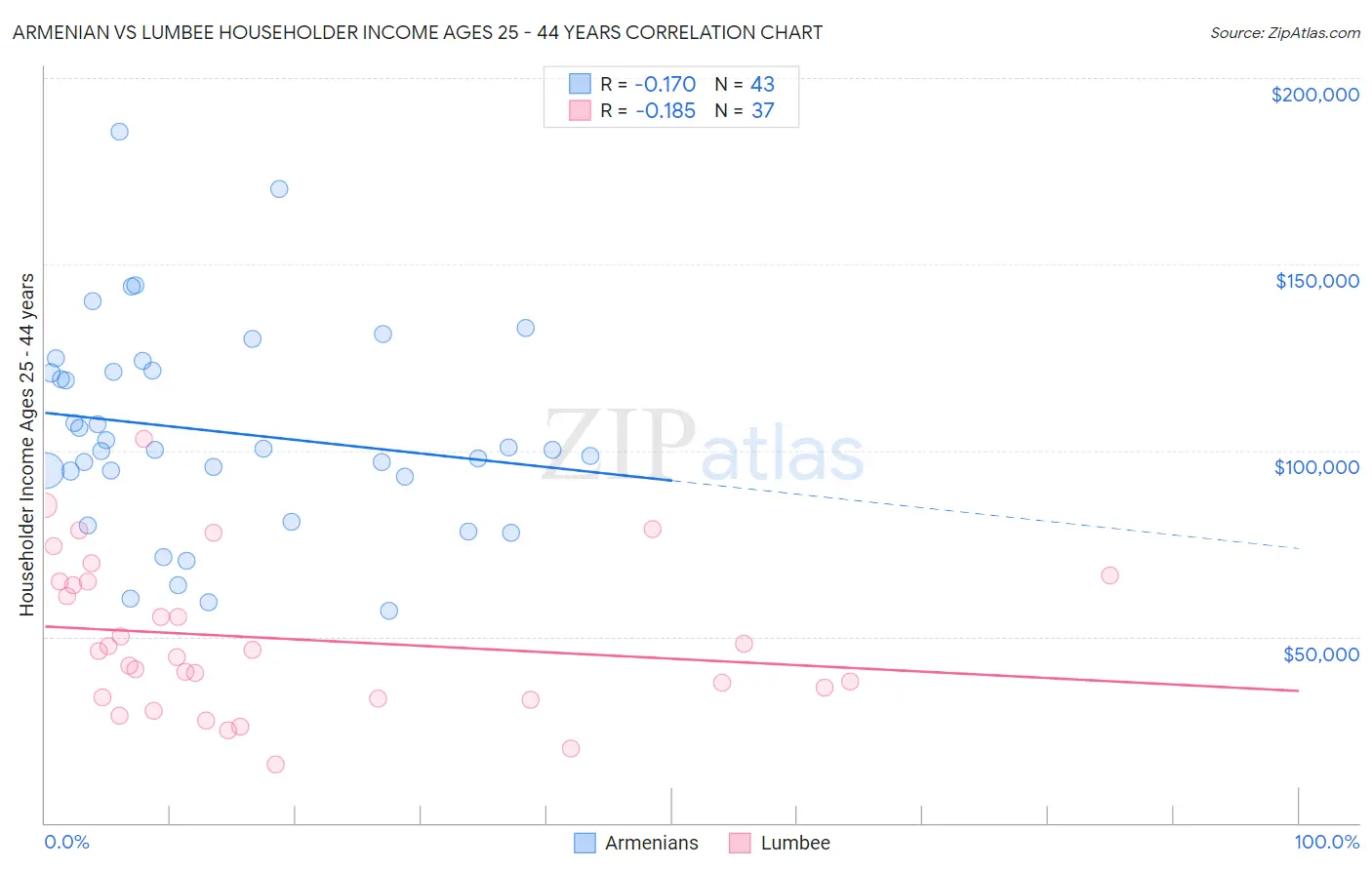 Armenian vs Lumbee Householder Income Ages 25 - 44 years