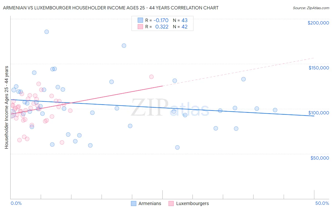 Armenian vs Luxembourger Householder Income Ages 25 - 44 years
