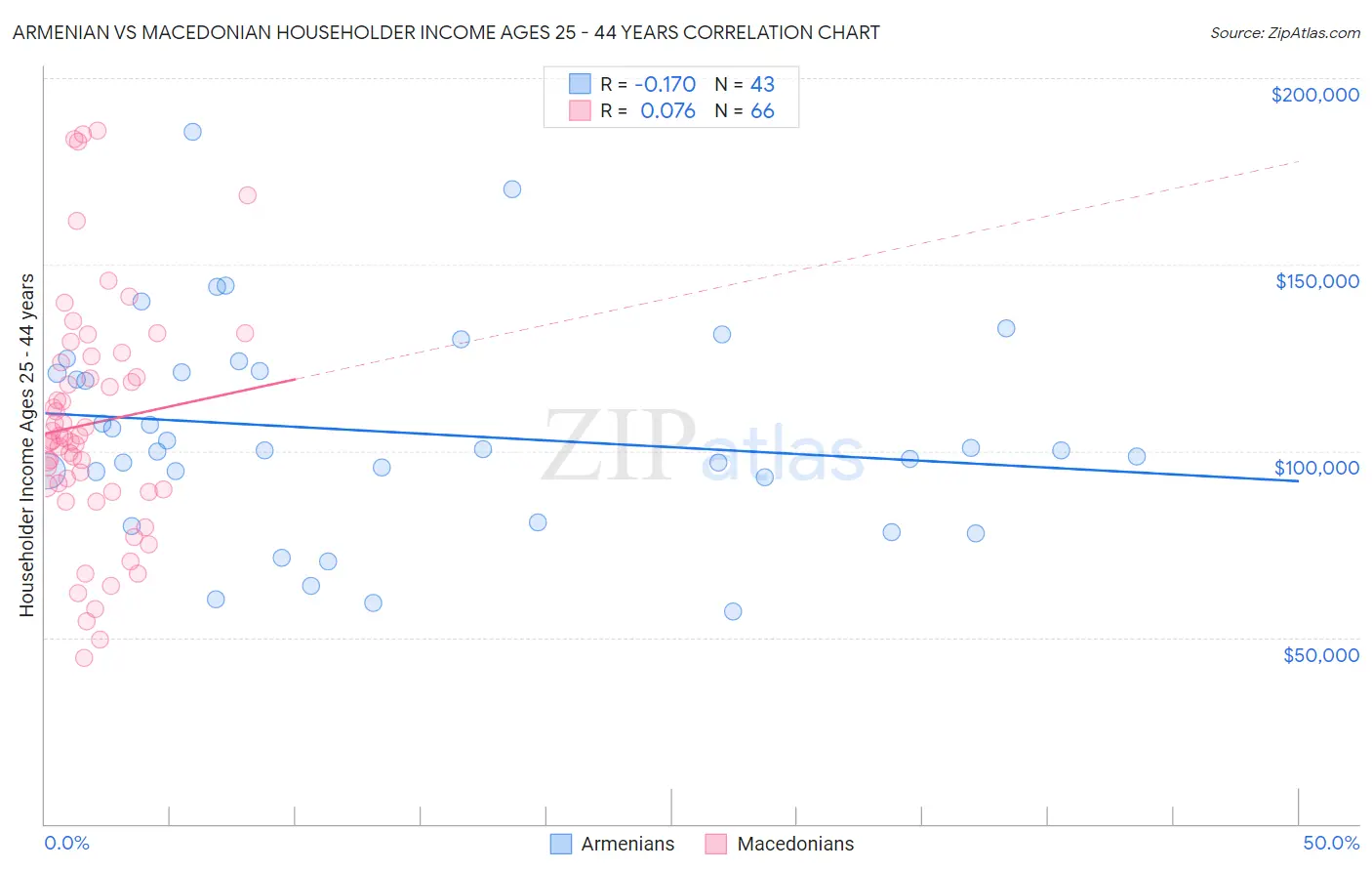 Armenian vs Macedonian Householder Income Ages 25 - 44 years