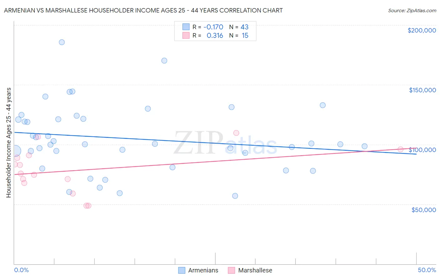 Armenian vs Marshallese Householder Income Ages 25 - 44 years