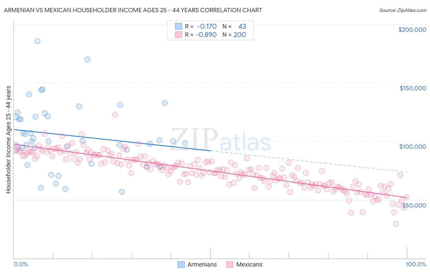 Armenian vs Mexican Householder Income Ages 25 - 44 years