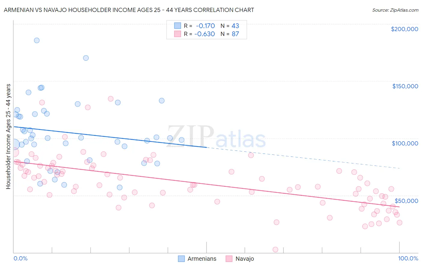 Armenian vs Navajo Householder Income Ages 25 - 44 years