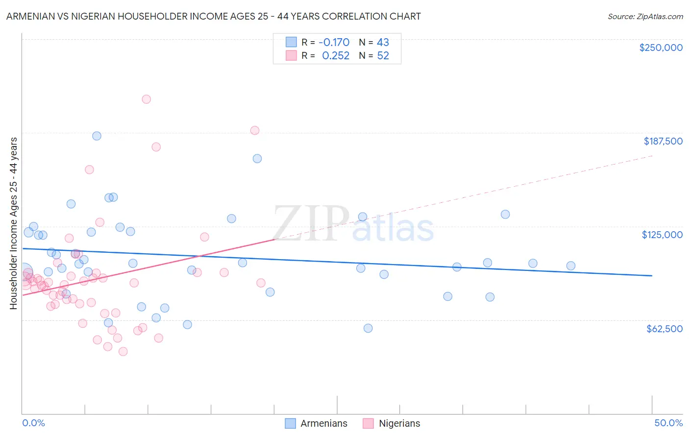 Armenian vs Nigerian Householder Income Ages 25 - 44 years