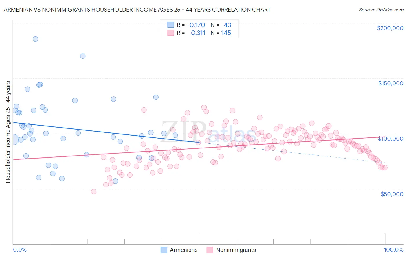 Armenian vs Nonimmigrants Householder Income Ages 25 - 44 years