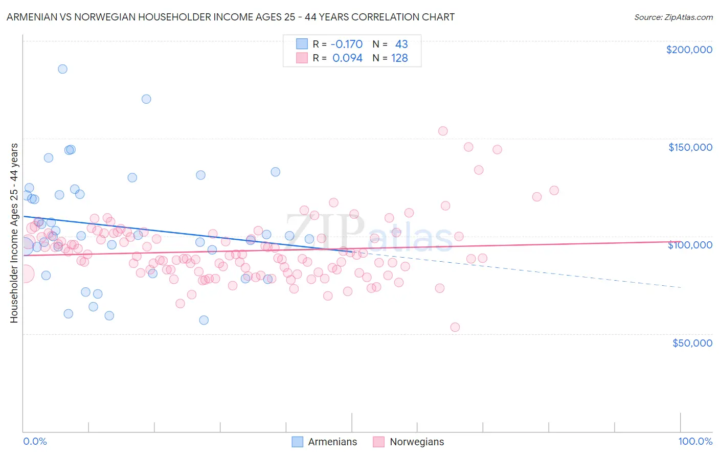 Armenian vs Norwegian Householder Income Ages 25 - 44 years