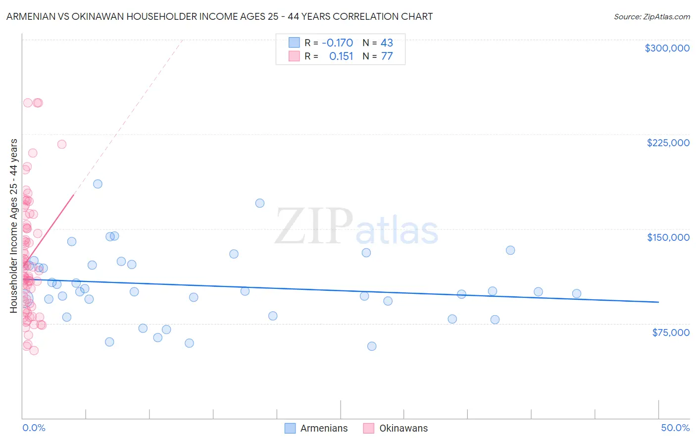 Armenian vs Okinawan Householder Income Ages 25 - 44 years