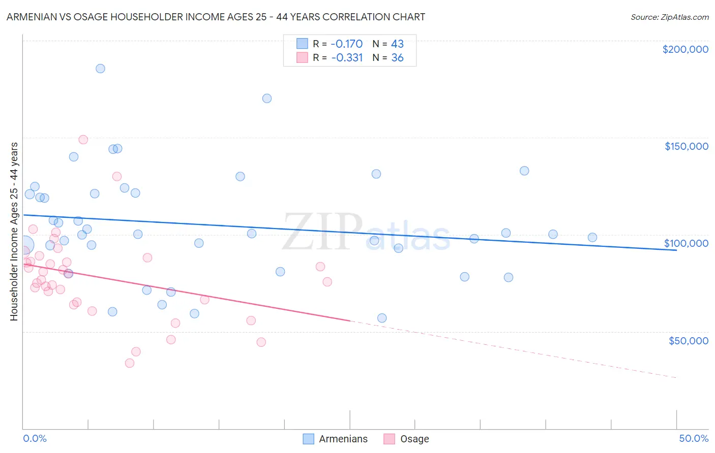 Armenian vs Osage Householder Income Ages 25 - 44 years