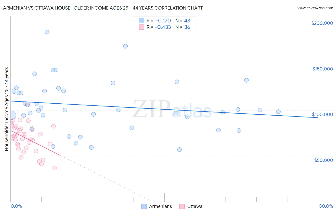 Armenian vs Ottawa Householder Income Ages 25 - 44 years