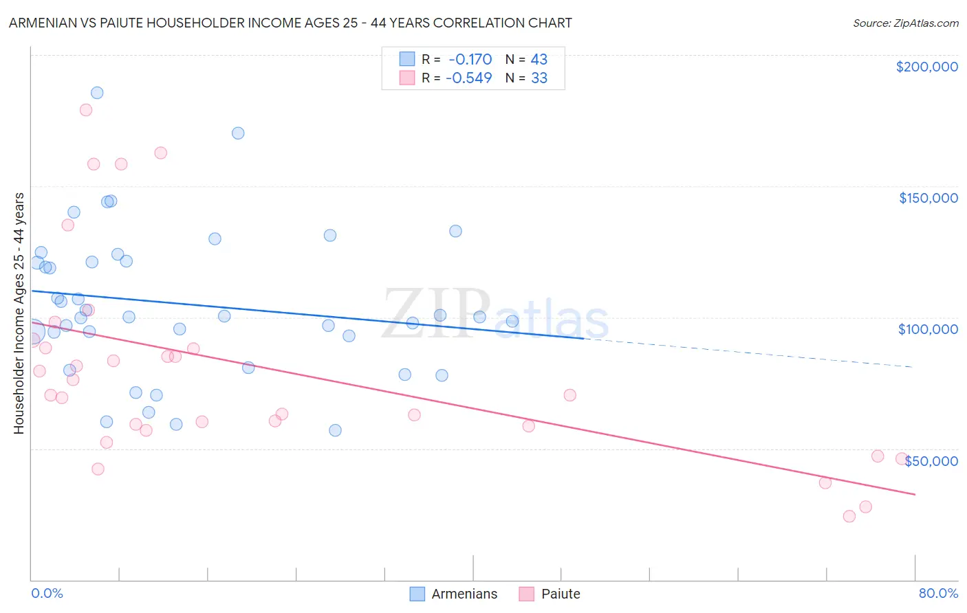 Armenian vs Paiute Householder Income Ages 25 - 44 years