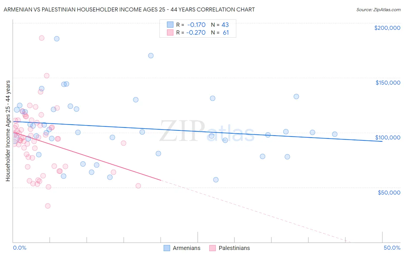 Armenian vs Palestinian Householder Income Ages 25 - 44 years