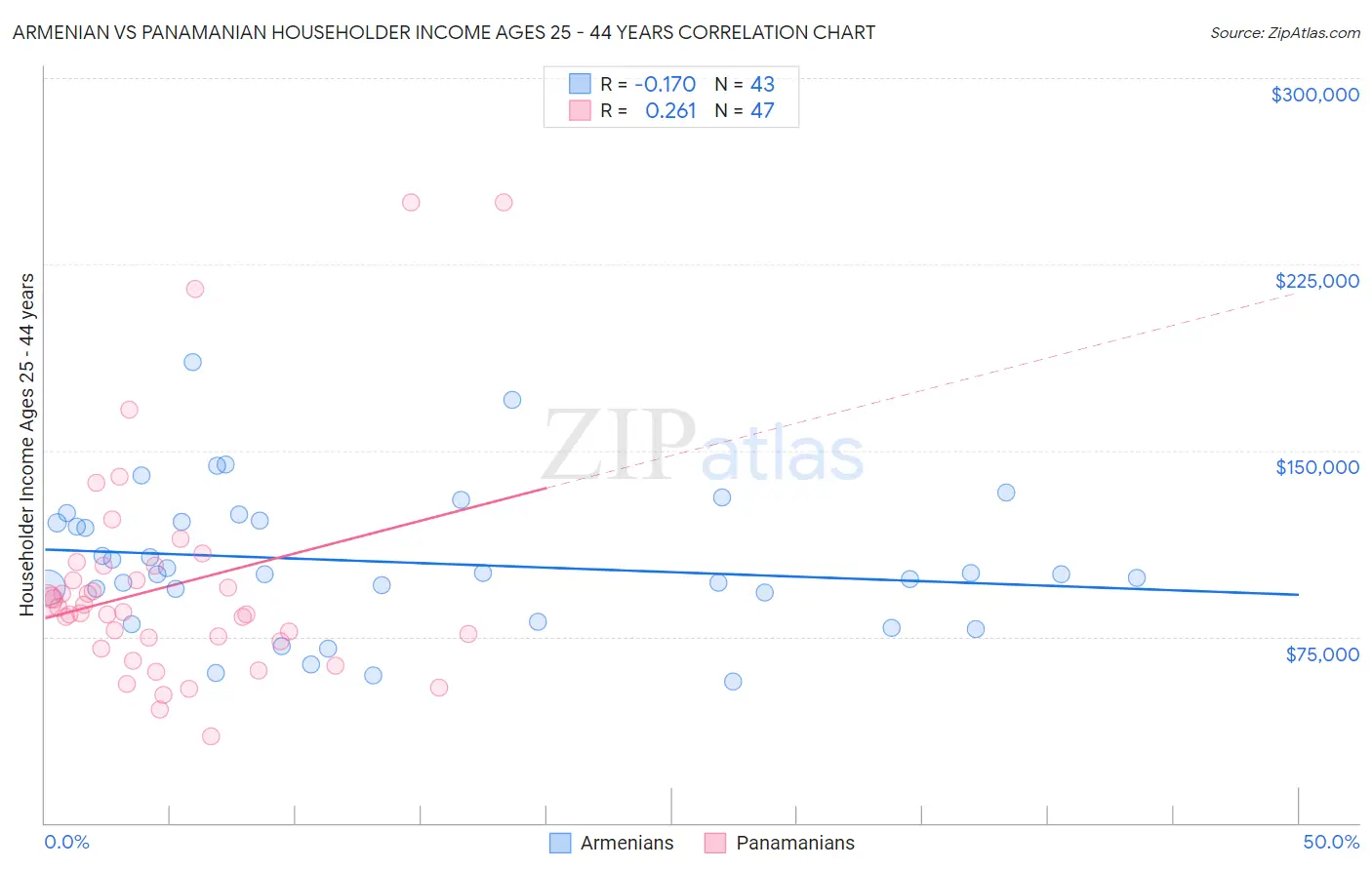 Armenian vs Panamanian Householder Income Ages 25 - 44 years