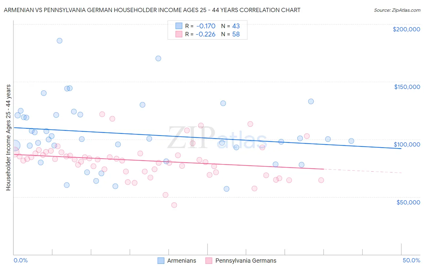 Armenian vs Pennsylvania German Householder Income Ages 25 - 44 years