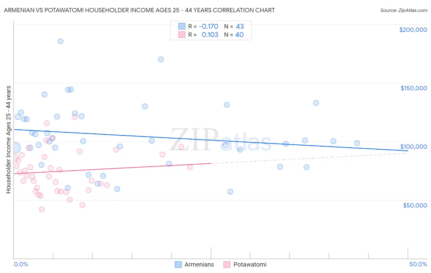 Armenian vs Potawatomi Householder Income Ages 25 - 44 years
