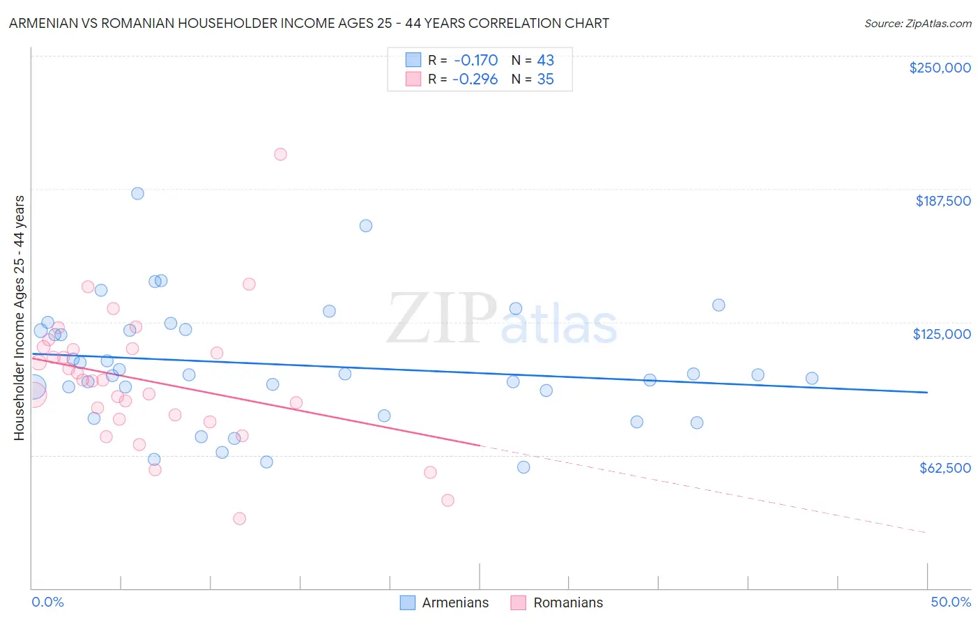 Armenian vs Romanian Householder Income Ages 25 - 44 years