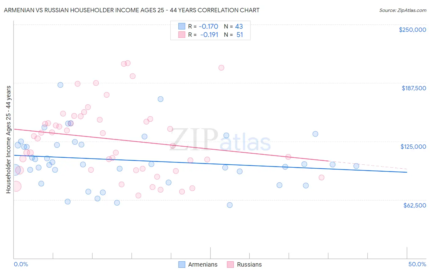 Armenian vs Russian Householder Income Ages 25 - 44 years