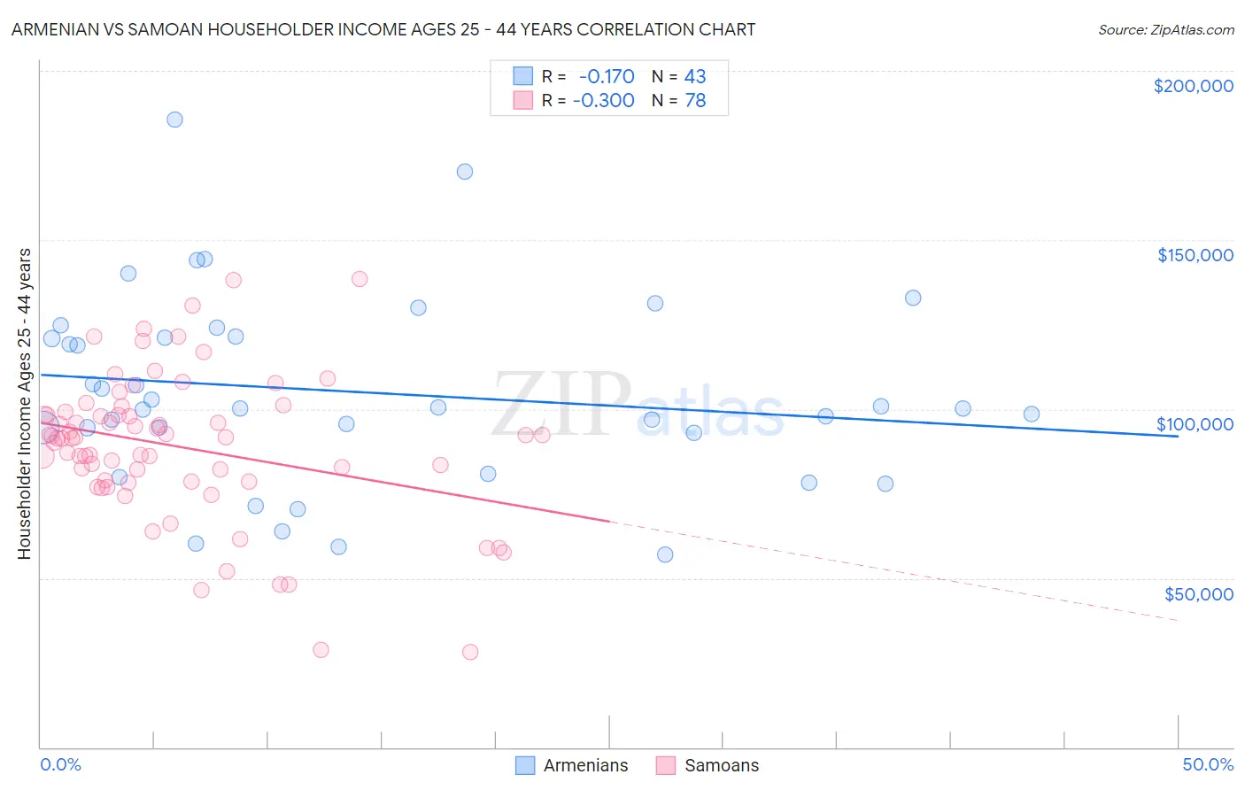 Armenian vs Samoan Householder Income Ages 25 - 44 years