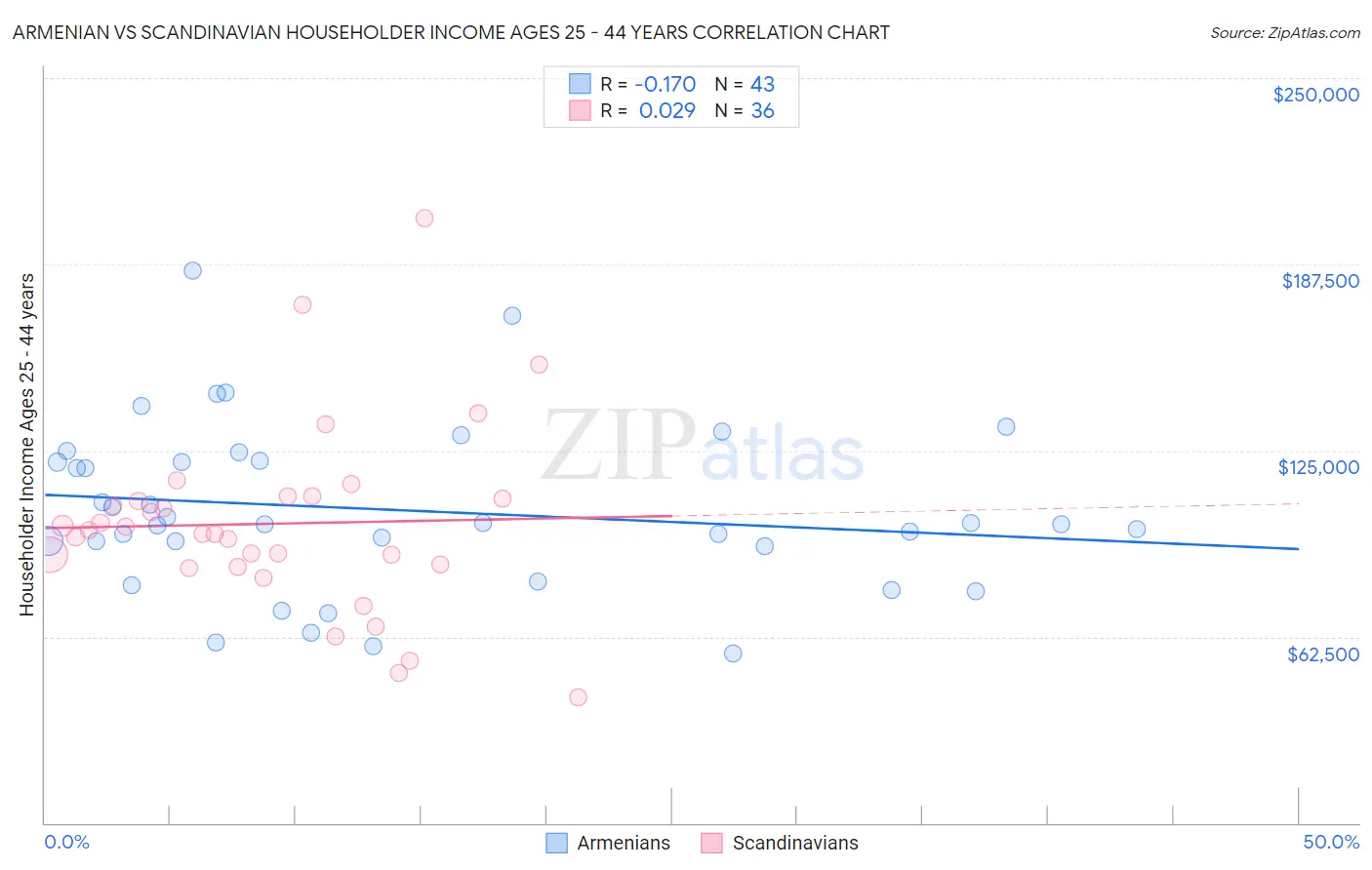 Armenian vs Scandinavian Householder Income Ages 25 - 44 years