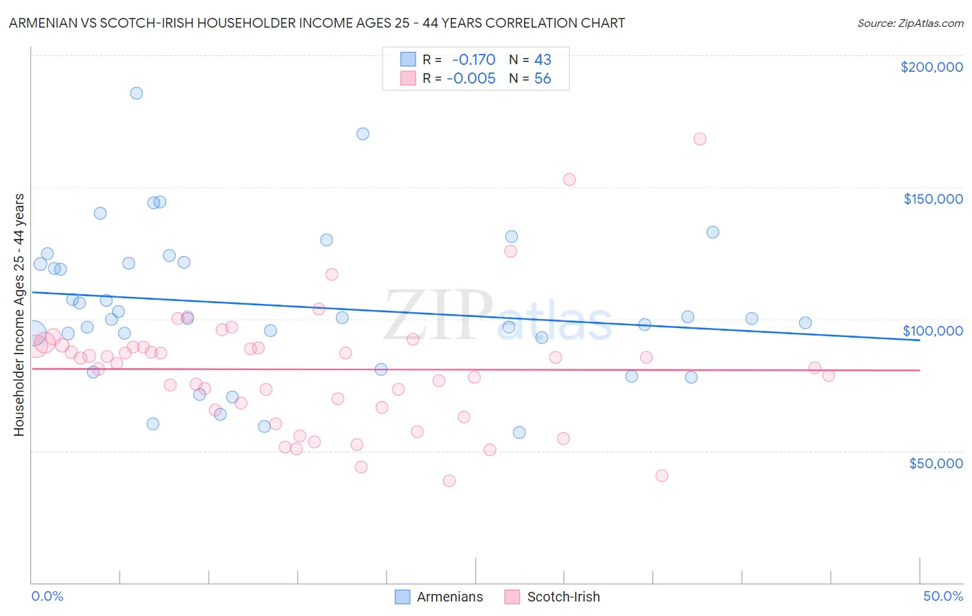 Armenian vs Scotch-Irish Householder Income Ages 25 - 44 years