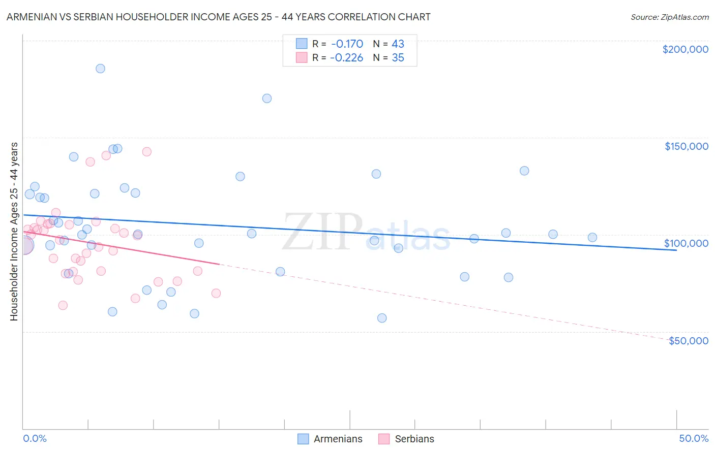 Armenian vs Serbian Householder Income Ages 25 - 44 years