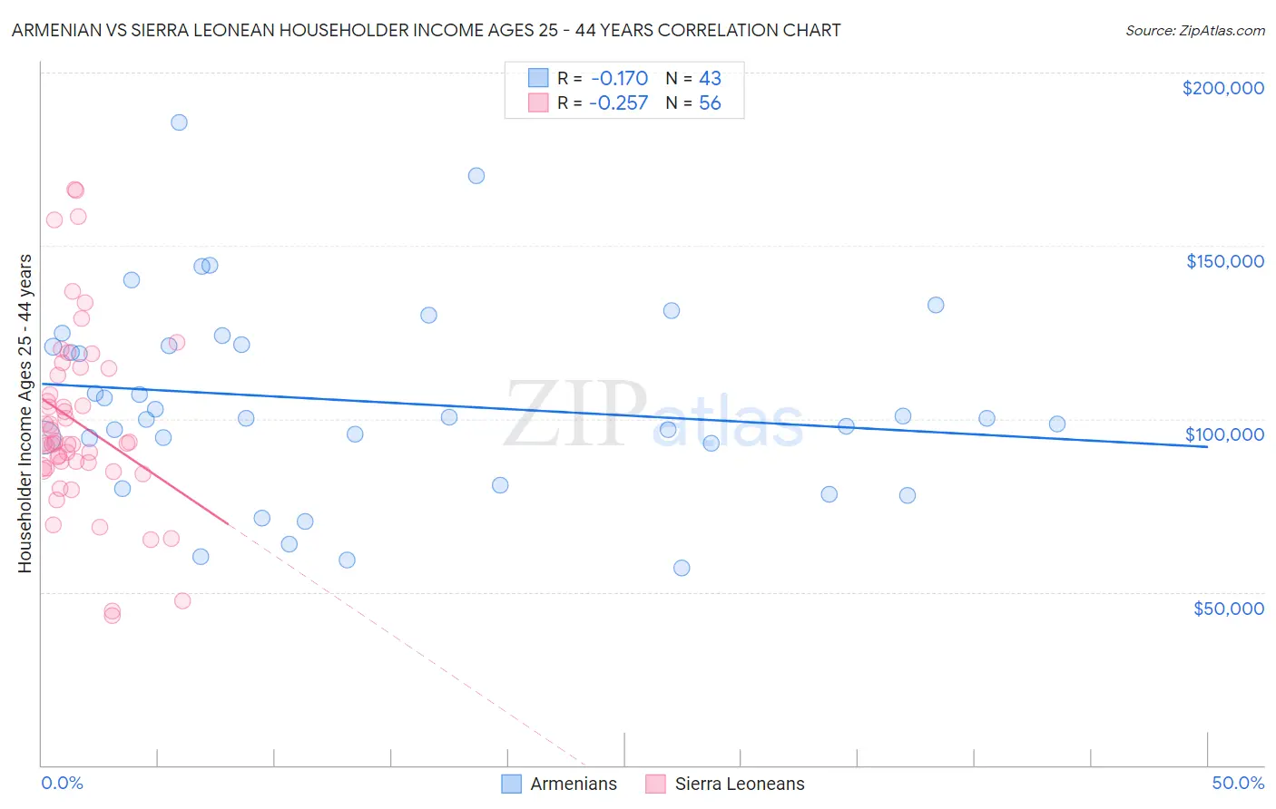 Armenian vs Sierra Leonean Householder Income Ages 25 - 44 years