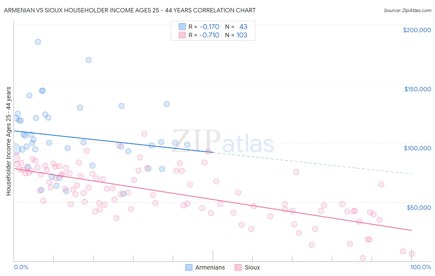 Armenian vs Sioux Householder Income Ages 25 - 44 years