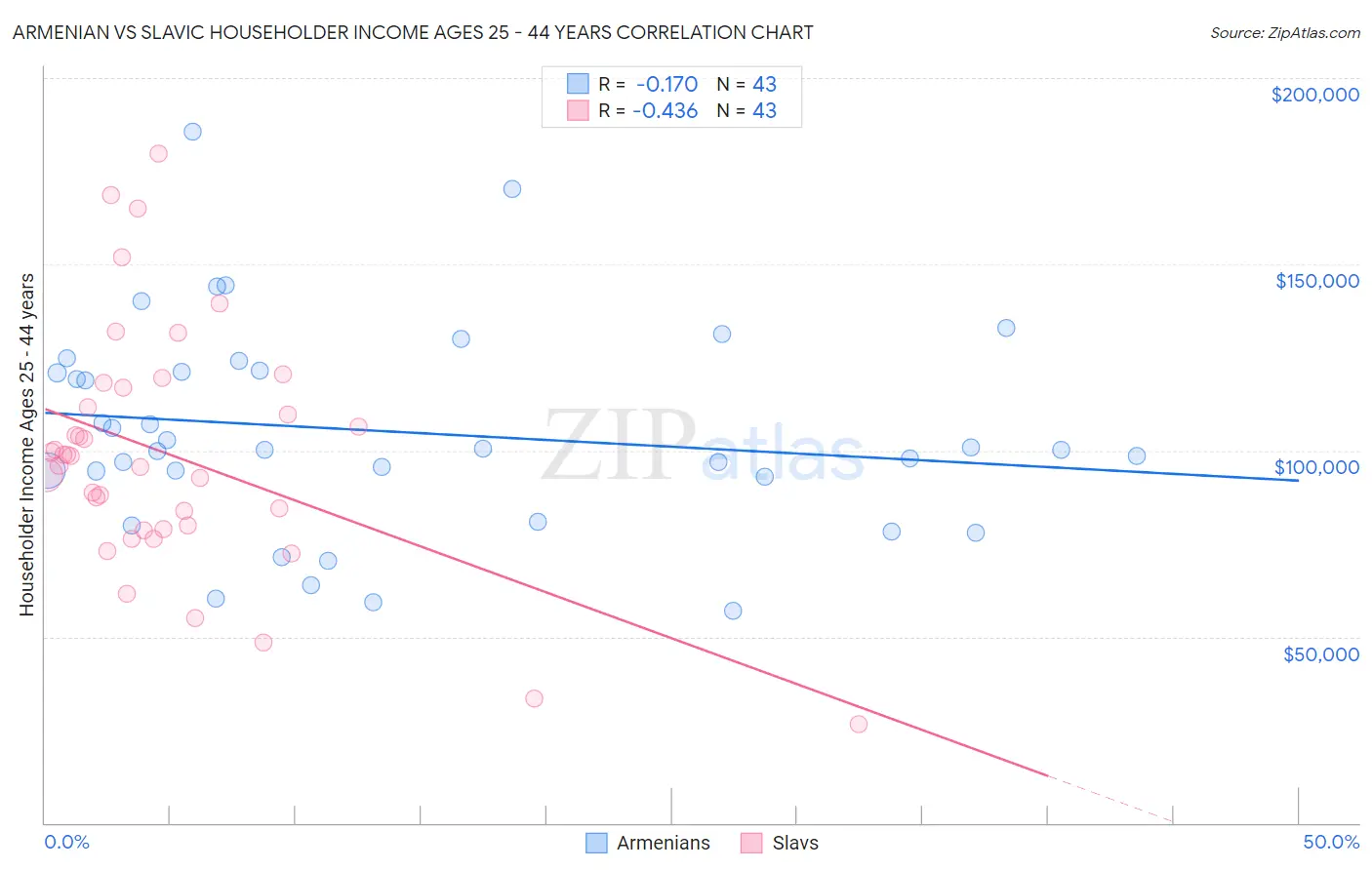 Armenian vs Slavic Householder Income Ages 25 - 44 years