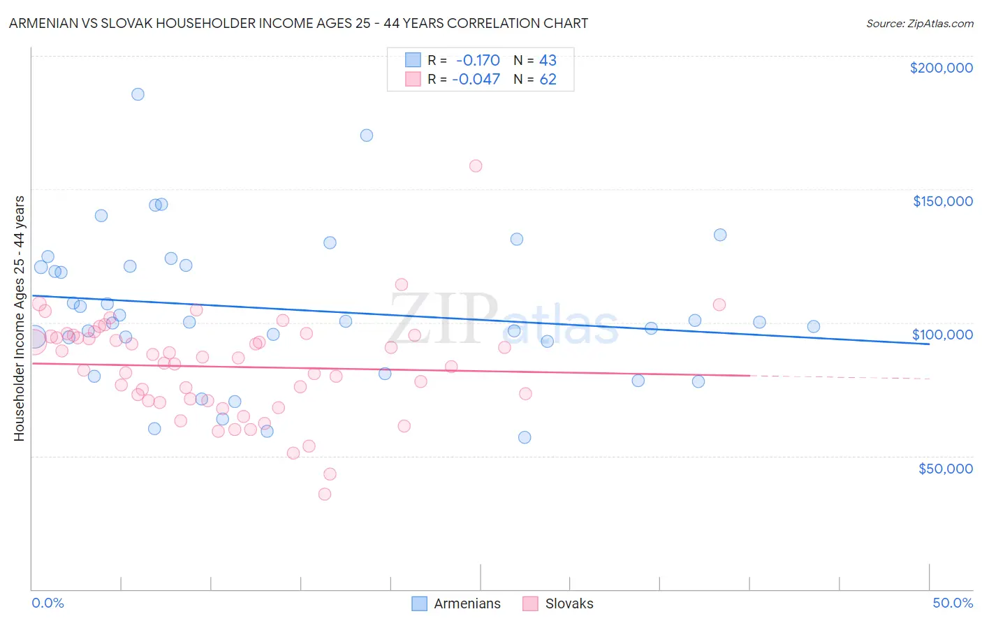 Armenian vs Slovak Householder Income Ages 25 - 44 years