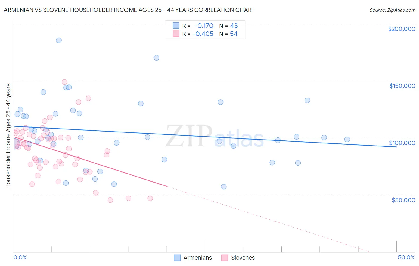 Armenian vs Slovene Householder Income Ages 25 - 44 years