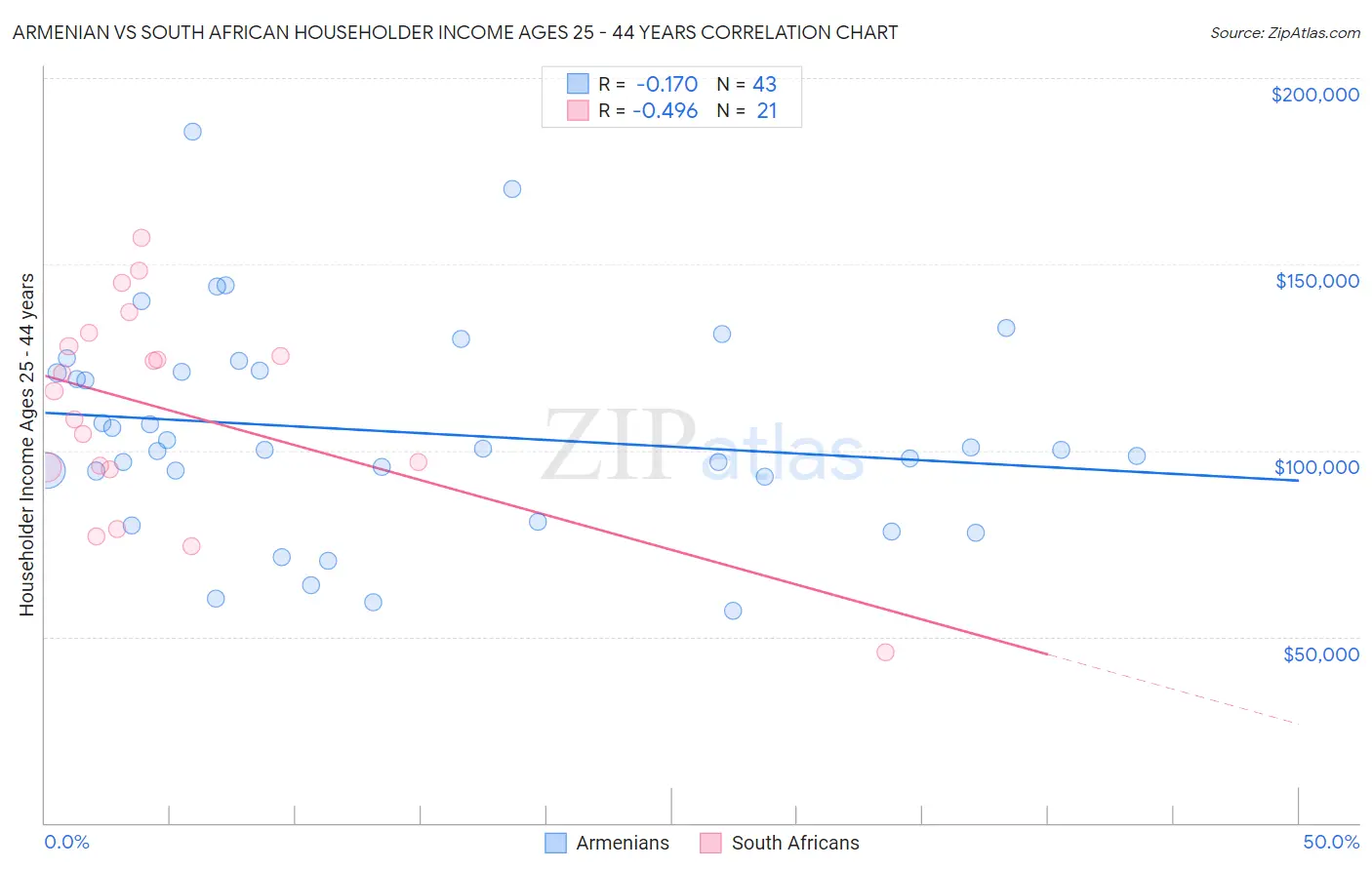 Armenian vs South African Householder Income Ages 25 - 44 years