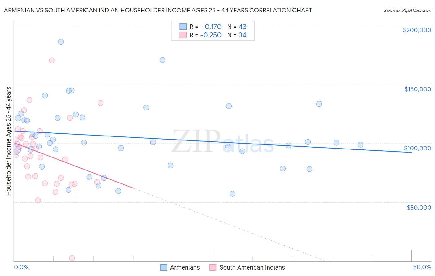 Armenian vs South American Indian Householder Income Ages 25 - 44 years