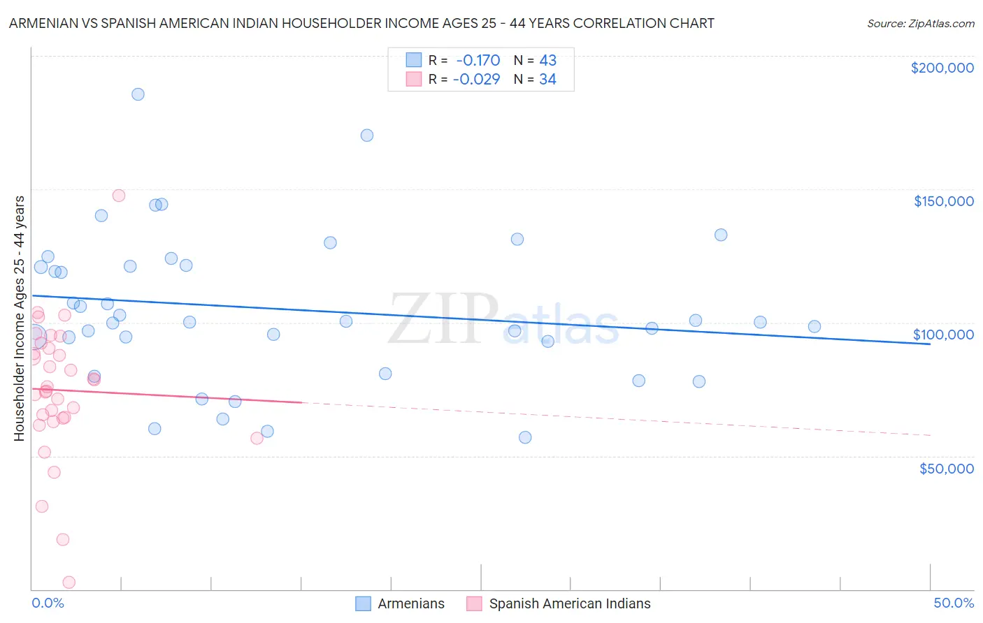 Armenian vs Spanish American Indian Householder Income Ages 25 - 44 years