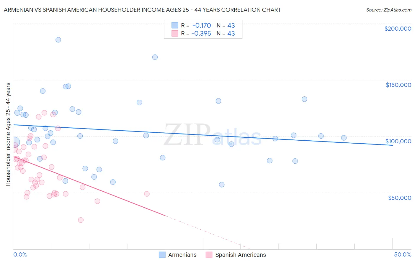 Armenian vs Spanish American Householder Income Ages 25 - 44 years