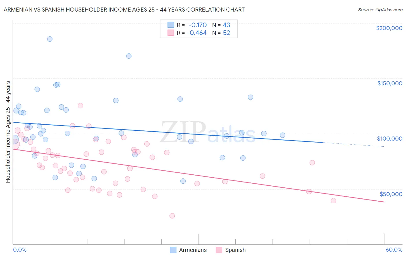 Armenian vs Spanish Householder Income Ages 25 - 44 years
