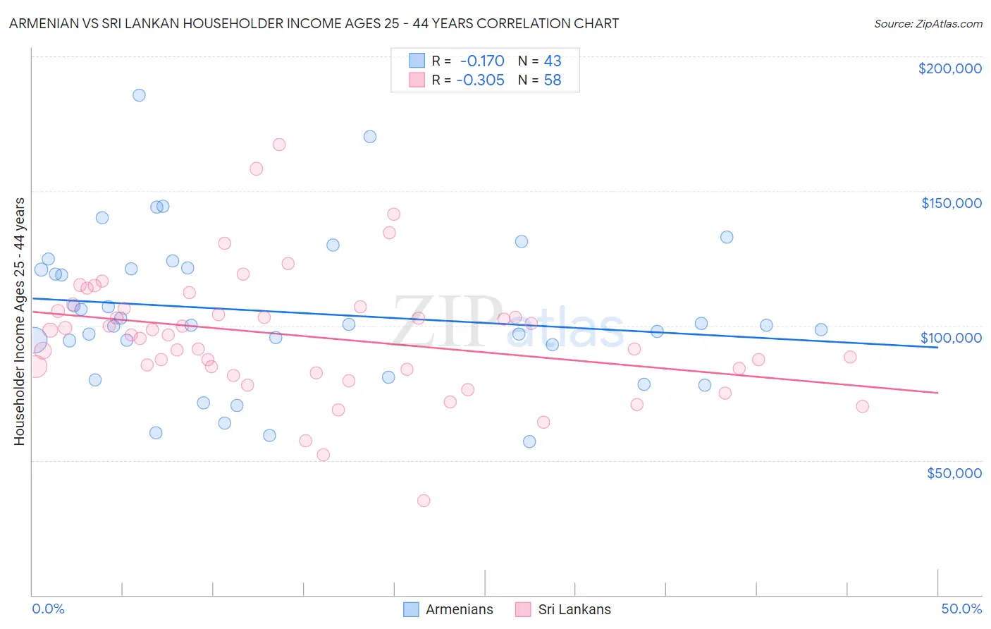 Armenian vs Sri Lankan Householder Income Ages 25 - 44 years