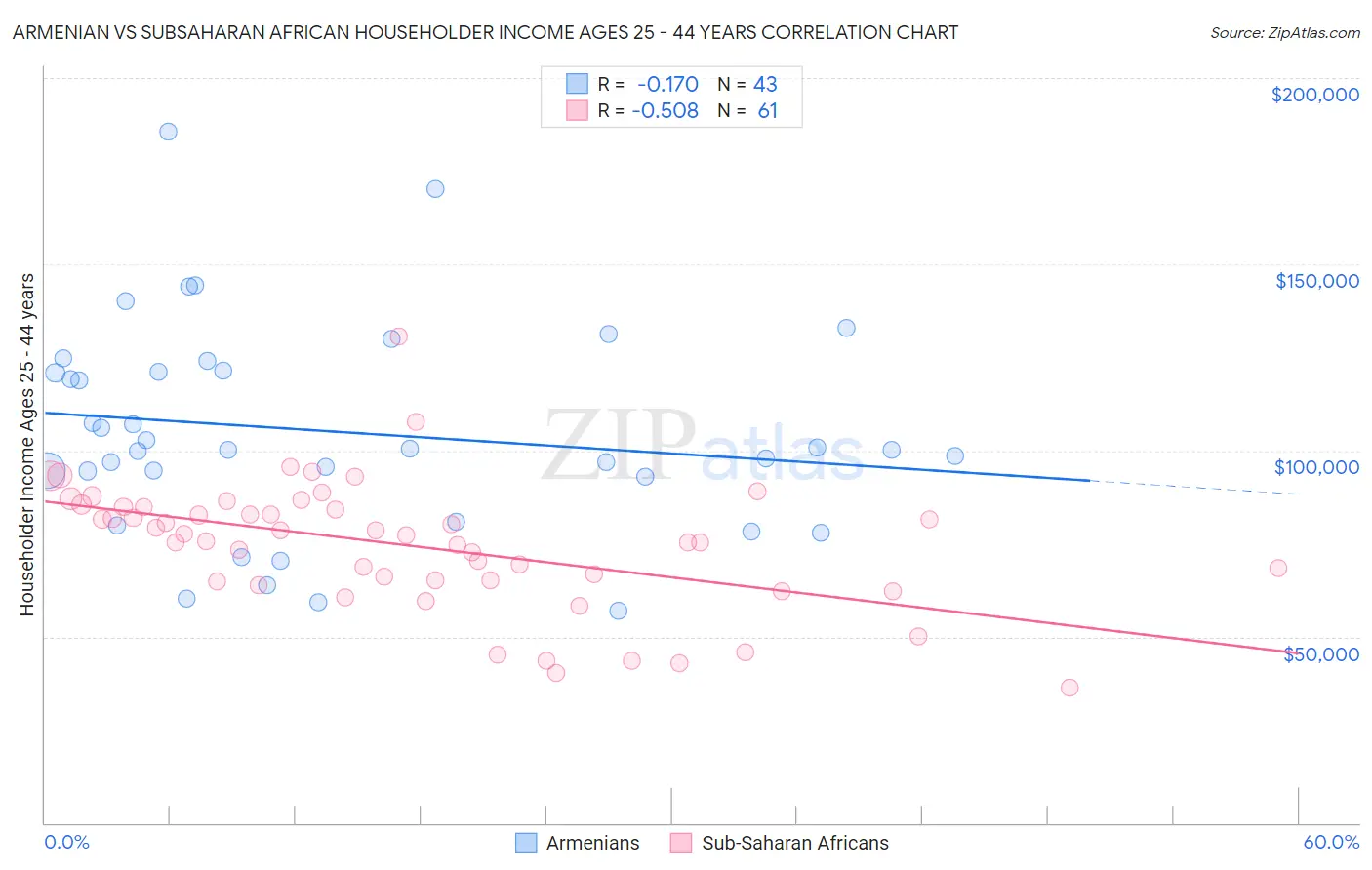 Armenian vs Subsaharan African Householder Income Ages 25 - 44 years