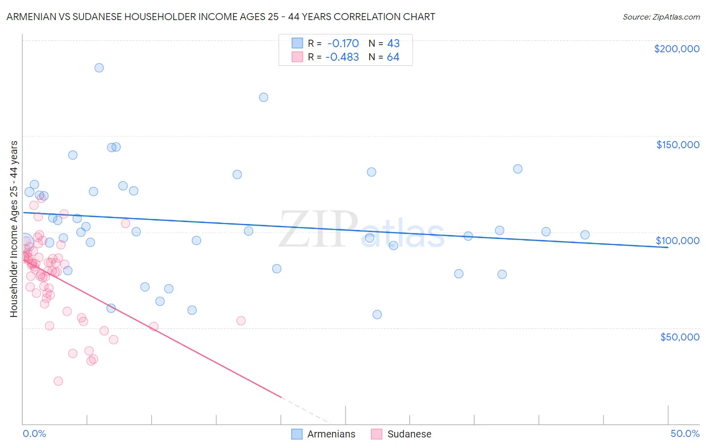 Armenian vs Sudanese Householder Income Ages 25 - 44 years