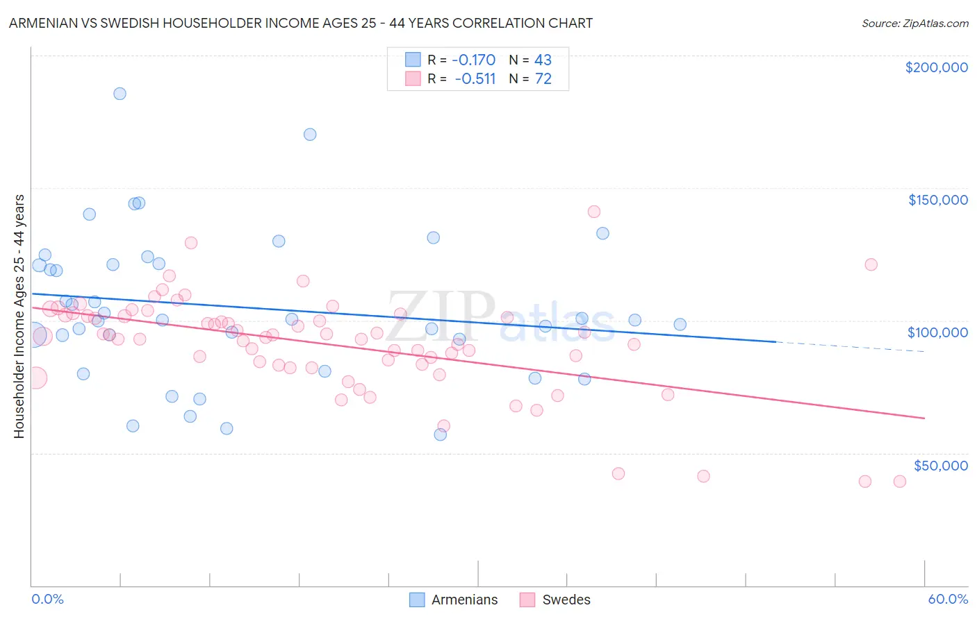 Armenian vs Swedish Householder Income Ages 25 - 44 years