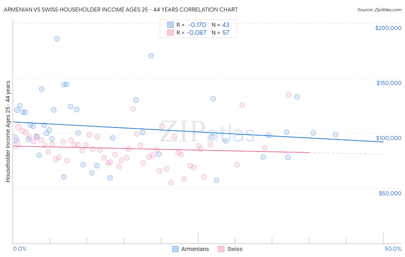Armenian vs Swiss Householder Income Ages 25 - 44 years