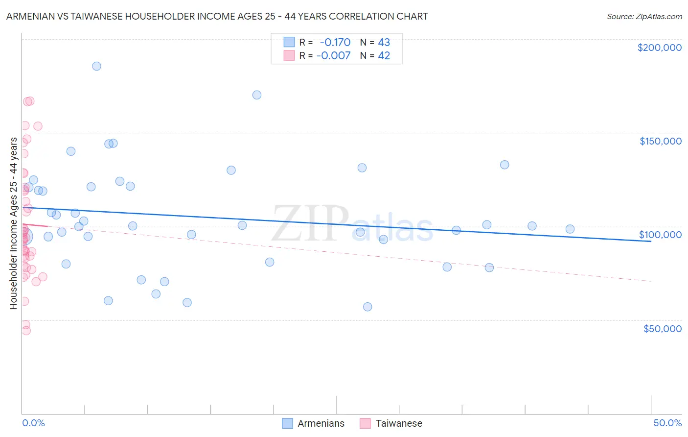 Armenian vs Taiwanese Householder Income Ages 25 - 44 years