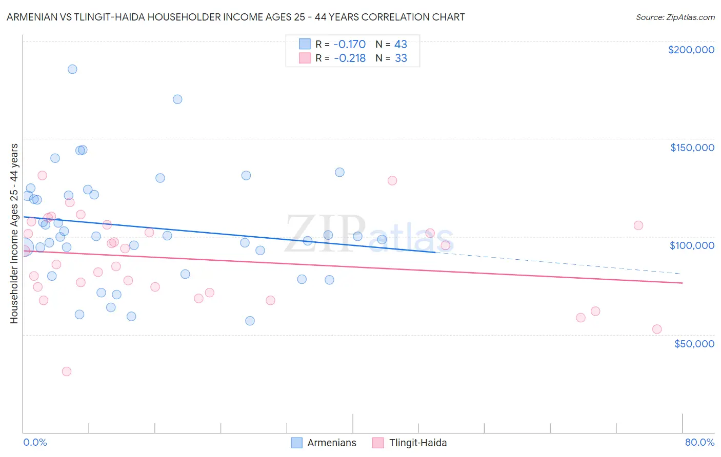 Armenian vs Tlingit-Haida Householder Income Ages 25 - 44 years